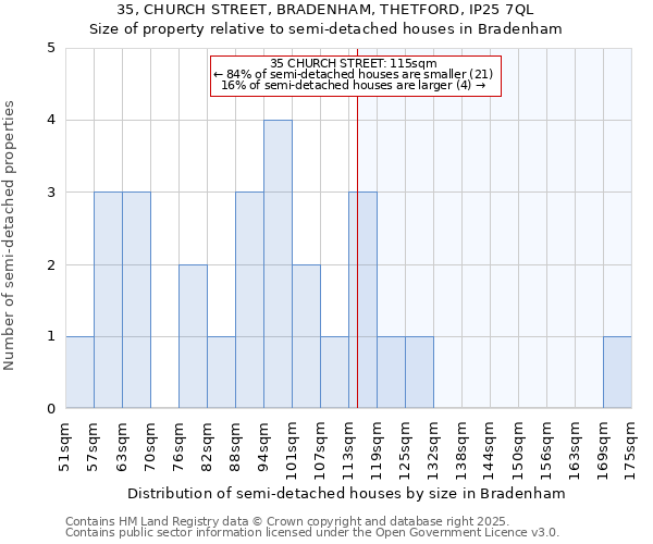 35, CHURCH STREET, BRADENHAM, THETFORD, IP25 7QL: Size of property relative to semi-detached houses houses in Bradenham