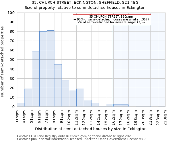 35, CHURCH STREET, ECKINGTON, SHEFFIELD, S21 4BG: Size of property relative to semi-detached houses houses in Eckington