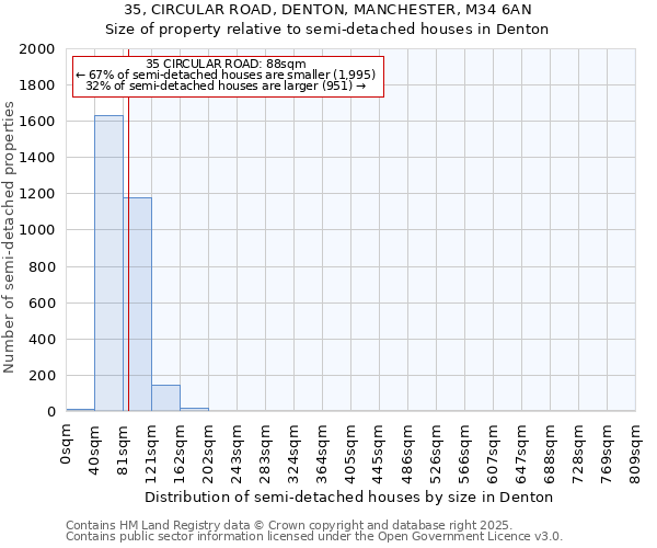 35, CIRCULAR ROAD, DENTON, MANCHESTER, M34 6AN: Size of property relative to semi-detached houses houses in Denton