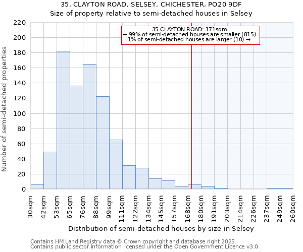 35, CLAYTON ROAD, SELSEY, CHICHESTER, PO20 9DF: Size of property relative to semi-detached houses houses in Selsey