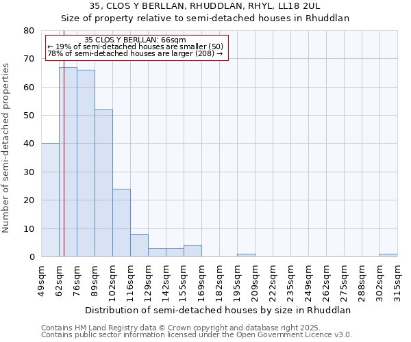 35, CLOS Y BERLLAN, RHUDDLAN, RHYL, LL18 2UL: Size of property relative to semi-detached houses houses in Rhuddlan