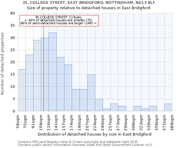 35, COLLEGE STREET, EAST BRIDGFORD, NOTTINGHAM, NG13 8LF: Size of property relative to detached houses houses in East Bridgford
