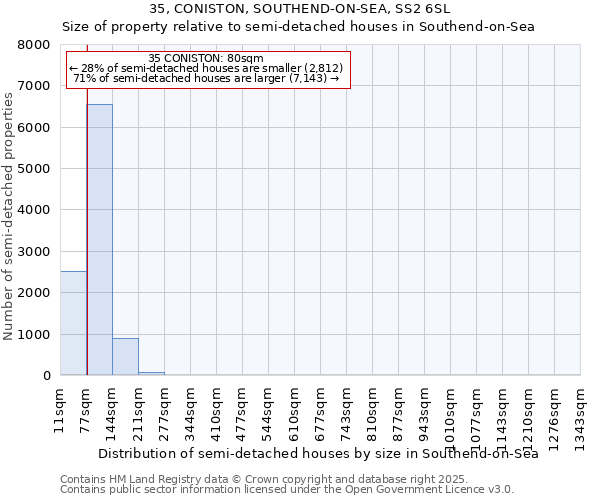 35, CONISTON, SOUTHEND-ON-SEA, SS2 6SL: Size of property relative to semi-detached houses houses in Southend-on-Sea