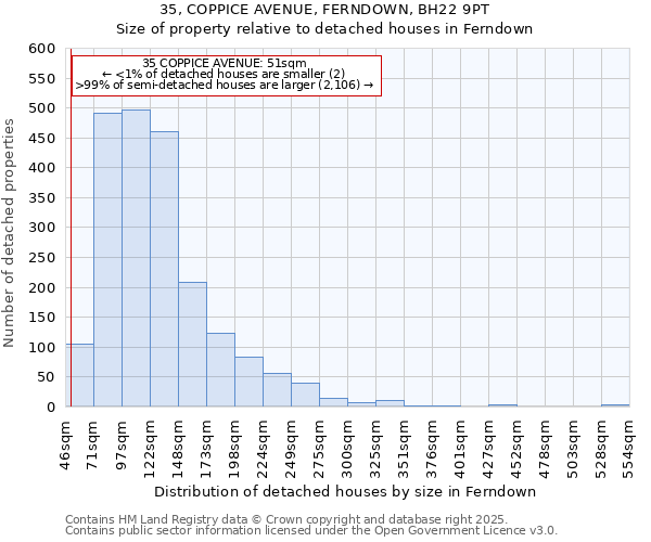 35, COPPICE AVENUE, FERNDOWN, BH22 9PT: Size of property relative to detached houses houses in Ferndown