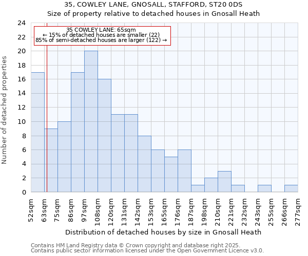 35, COWLEY LANE, GNOSALL, STAFFORD, ST20 0DS: Size of property relative to detached houses houses in Gnosall Heath