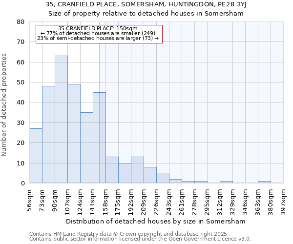 35, CRANFIELD PLACE, SOMERSHAM, HUNTINGDON, PE28 3YJ: Size of property relative to detached houses houses in Somersham