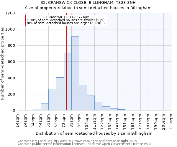 35, CRANSWICK CLOSE, BILLINGHAM, TS23 3NH: Size of property relative to semi-detached houses houses in Billingham