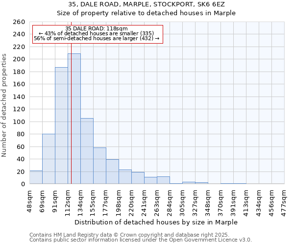 35, DALE ROAD, MARPLE, STOCKPORT, SK6 6EZ: Size of property relative to detached houses houses in Marple
