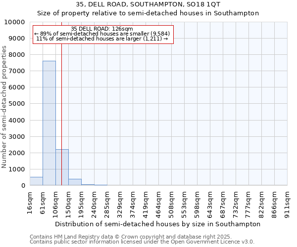 35, DELL ROAD, SOUTHAMPTON, SO18 1QT: Size of property relative to semi-detached houses houses in Southampton