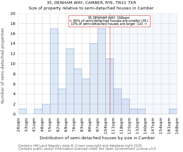35, DENHAM WAY, CAMBER, RYE, TN31 7XR: Size of property relative to semi-detached houses houses in Camber
