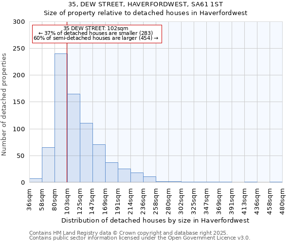 35, DEW STREET, HAVERFORDWEST, SA61 1ST: Size of property relative to detached houses houses in Haverfordwest