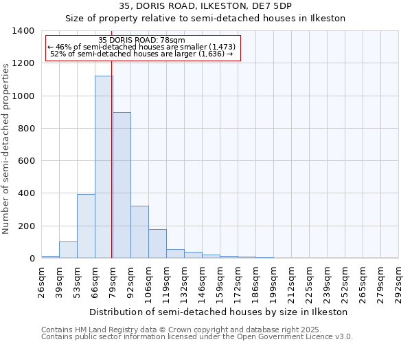 35, DORIS ROAD, ILKESTON, DE7 5DP: Size of property relative to semi-detached houses houses in Ilkeston