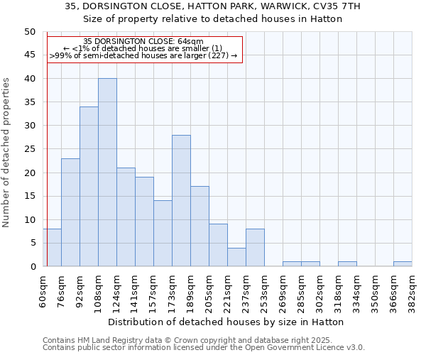 35, DORSINGTON CLOSE, HATTON PARK, WARWICK, CV35 7TH: Size of property relative to detached houses houses in Hatton