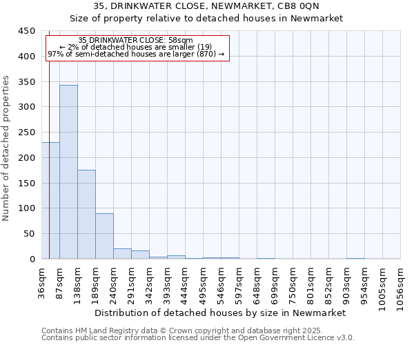 35, DRINKWATER CLOSE, NEWMARKET, CB8 0QN: Size of property relative to detached houses houses in Newmarket