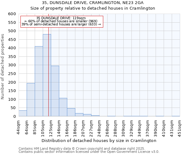 35, DUNSDALE DRIVE, CRAMLINGTON, NE23 2GA: Size of property relative to detached houses houses in Cramlington
