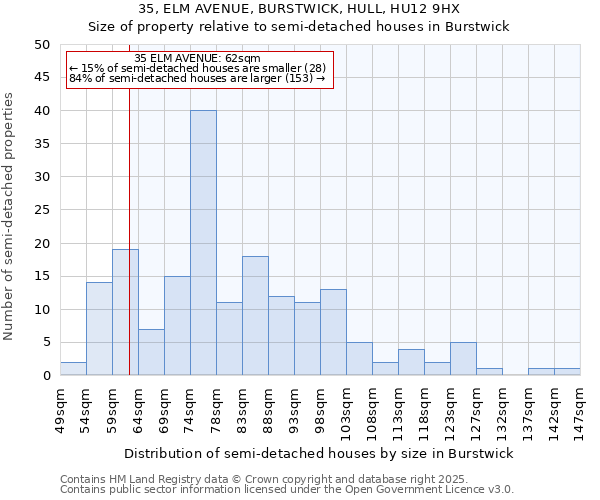 35, ELM AVENUE, BURSTWICK, HULL, HU12 9HX: Size of property relative to semi-detached houses houses in Burstwick