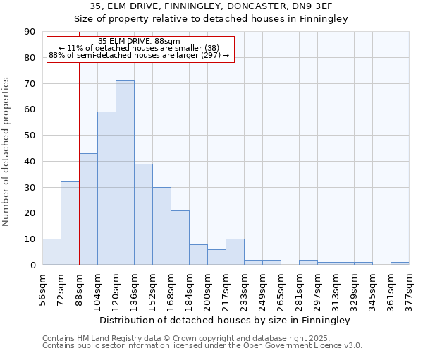 35, ELM DRIVE, FINNINGLEY, DONCASTER, DN9 3EF: Size of property relative to detached houses houses in Finningley