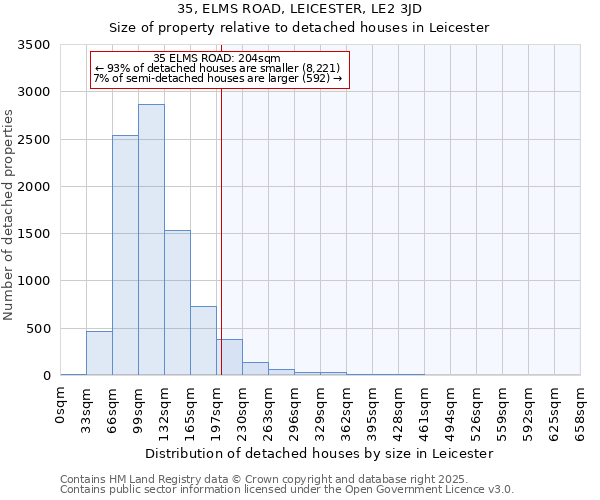 35, ELMS ROAD, LEICESTER, LE2 3JD: Size of property relative to detached houses houses in Leicester
