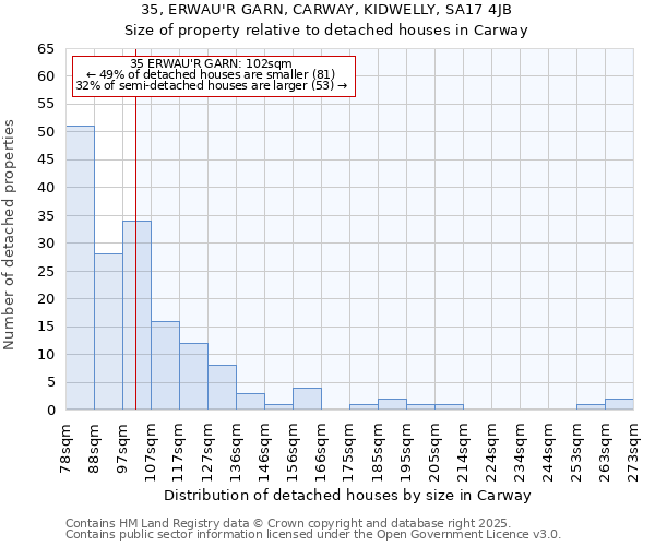 35, ERWAU'R GARN, CARWAY, KIDWELLY, SA17 4JB: Size of property relative to detached houses houses in Carway