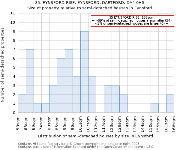 35, EYNSFORD RISE, EYNSFORD, DARTFORD, DA4 0HS: Size of property relative to semi-detached houses houses in Eynsford