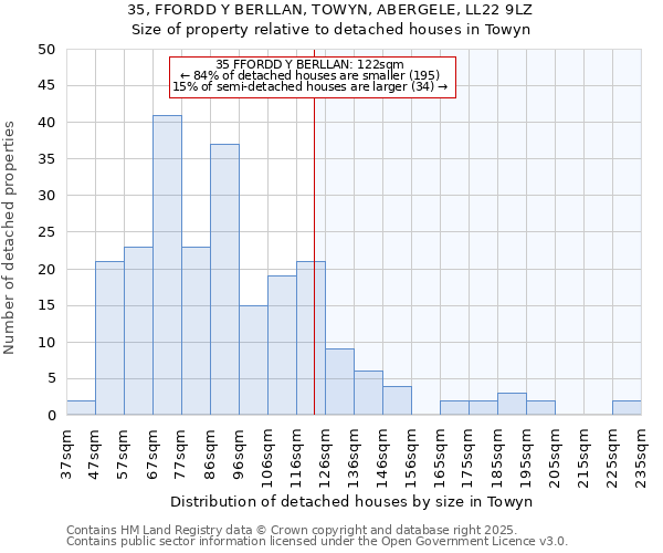 35, FFORDD Y BERLLAN, TOWYN, ABERGELE, LL22 9LZ: Size of property relative to detached houses houses in Towyn