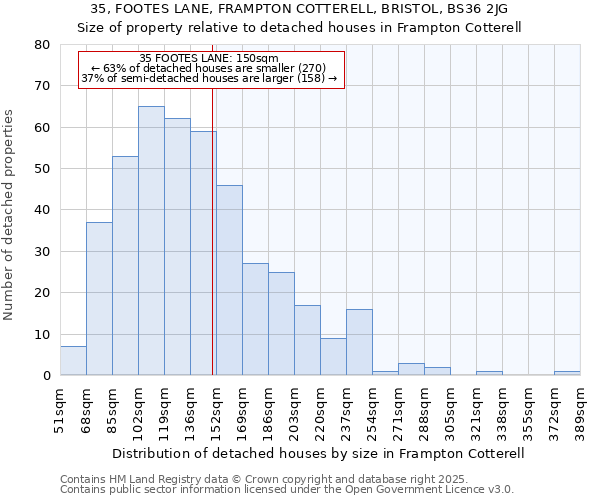 35, FOOTES LANE, FRAMPTON COTTERELL, BRISTOL, BS36 2JG: Size of property relative to detached houses houses in Frampton Cotterell