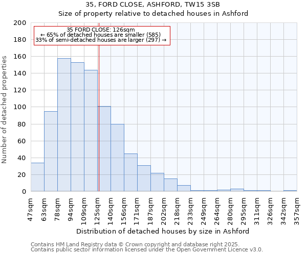 35, FORD CLOSE, ASHFORD, TW15 3SB: Size of property relative to detached houses houses in Ashford