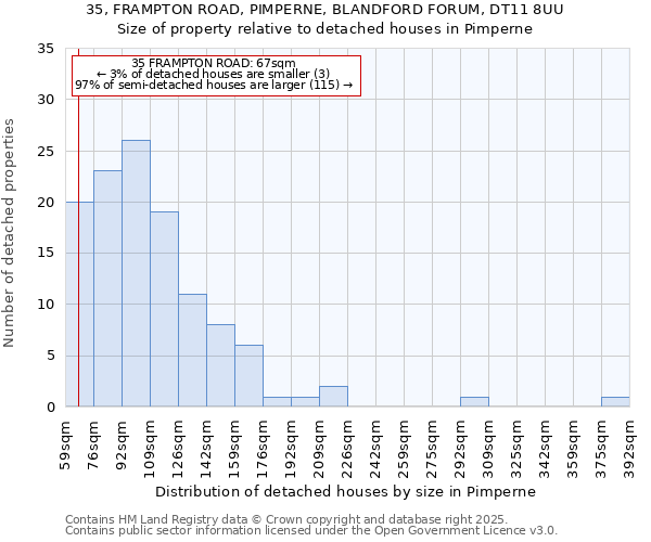 35, FRAMPTON ROAD, PIMPERNE, BLANDFORD FORUM, DT11 8UU: Size of property relative to detached houses houses in Pimperne
