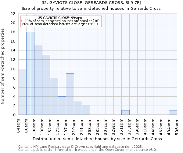 35, GAVIOTS CLOSE, GERRARDS CROSS, SL9 7EJ: Size of property relative to semi-detached houses houses in Gerrards Cross