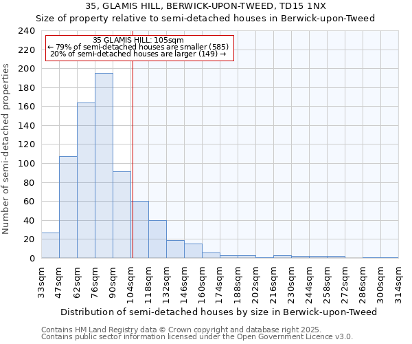 35, GLAMIS HILL, BERWICK-UPON-TWEED, TD15 1NX: Size of property relative to semi-detached houses houses in Berwick-upon-Tweed