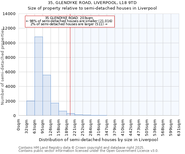 35, GLENDYKE ROAD, LIVERPOOL, L18 9TD: Size of property relative to semi-detached houses houses in Liverpool