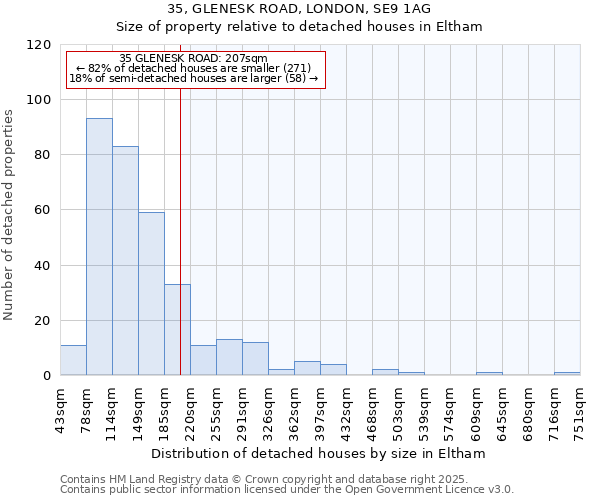 35, GLENESK ROAD, LONDON, SE9 1AG: Size of property relative to detached houses houses in Eltham