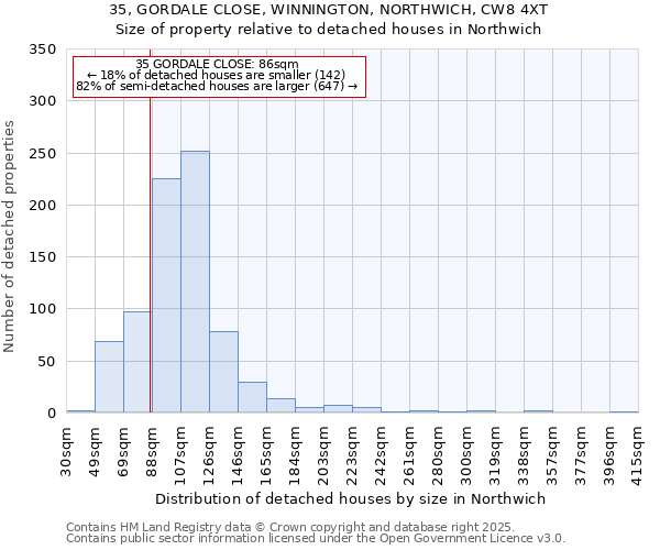 35, GORDALE CLOSE, WINNINGTON, NORTHWICH, CW8 4XT: Size of property relative to detached houses houses in Northwich