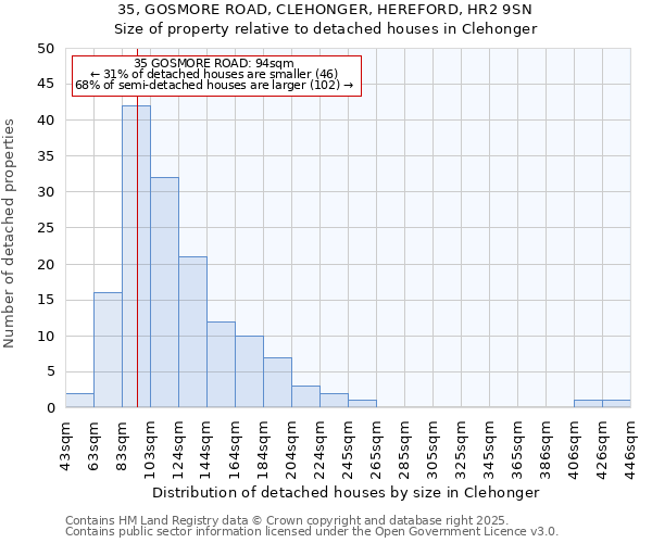 35, GOSMORE ROAD, CLEHONGER, HEREFORD, HR2 9SN: Size of property relative to detached houses houses in Clehonger