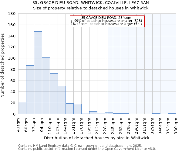 35, GRACE DIEU ROAD, WHITWICK, COALVILLE, LE67 5AN: Size of property relative to detached houses houses in Whitwick