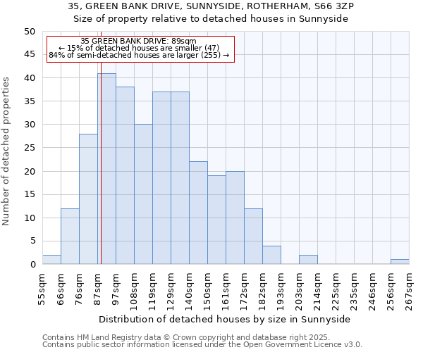35, GREEN BANK DRIVE, SUNNYSIDE, ROTHERHAM, S66 3ZP: Size of property relative to detached houses houses in Sunnyside