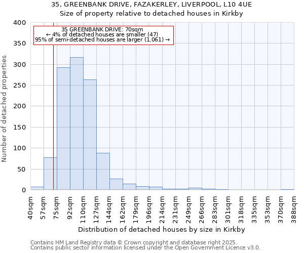 35, GREENBANK DRIVE, FAZAKERLEY, LIVERPOOL, L10 4UE: Size of property relative to detached houses houses in Kirkby