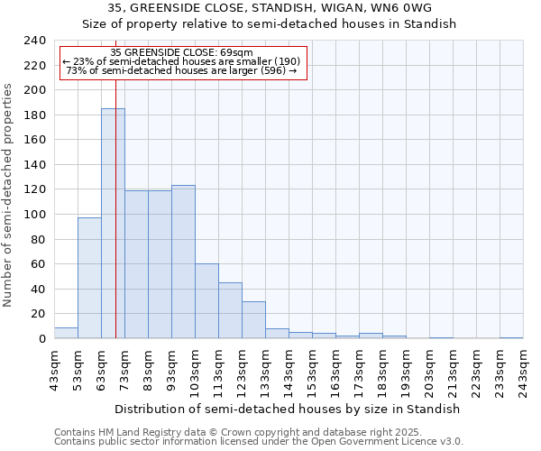 35, GREENSIDE CLOSE, STANDISH, WIGAN, WN6 0WG: Size of property relative to semi-detached houses houses in Standish