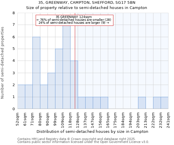 35, GREENWAY, CAMPTON, SHEFFORD, SG17 5BN: Size of property relative to semi-detached houses houses in Campton