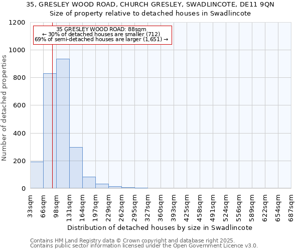 35, GRESLEY WOOD ROAD, CHURCH GRESLEY, SWADLINCOTE, DE11 9QN: Size of property relative to detached houses houses in Swadlincote