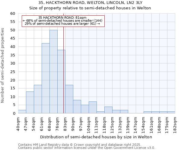 35, HACKTHORN ROAD, WELTON, LINCOLN, LN2 3LY: Size of property relative to semi-detached houses houses in Welton