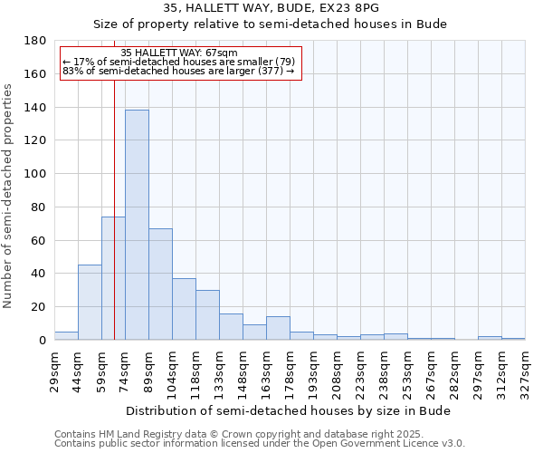 35, HALLETT WAY, BUDE, EX23 8PG: Size of property relative to semi-detached houses houses in Bude
