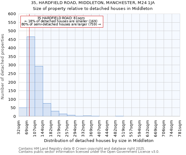 35, HARDFIELD ROAD, MIDDLETON, MANCHESTER, M24 1JA: Size of property relative to detached houses houses in Middleton