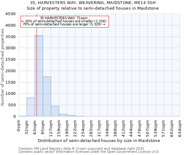 35, HARVESTERS WAY, WEAVERING, MAIDSTONE, ME14 5SH: Size of property relative to semi-detached houses houses in Maidstone