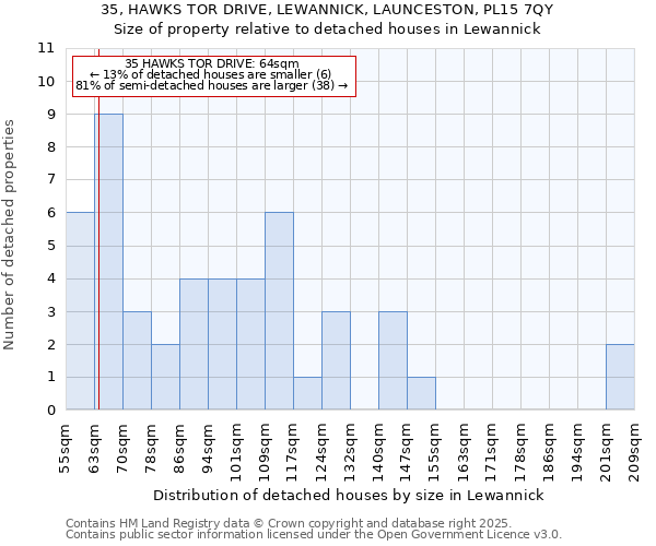 35, HAWKS TOR DRIVE, LEWANNICK, LAUNCESTON, PL15 7QY: Size of property relative to detached houses houses in Lewannick