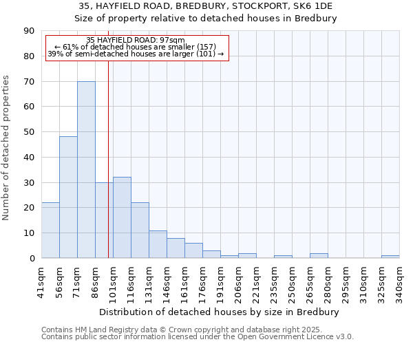 35, HAYFIELD ROAD, BREDBURY, STOCKPORT, SK6 1DE: Size of property relative to detached houses houses in Bredbury