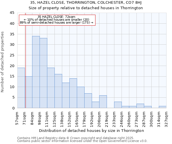 35, HAZEL CLOSE, THORRINGTON, COLCHESTER, CO7 8HJ: Size of property relative to detached houses houses in Thorrington