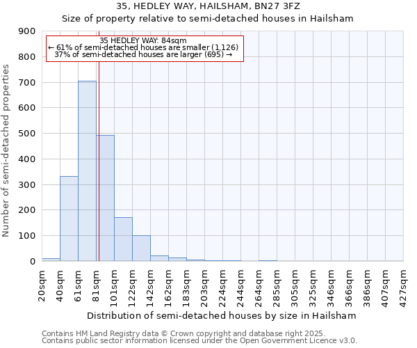35, HEDLEY WAY, HAILSHAM, BN27 3FZ: Size of property relative to semi-detached houses houses in Hailsham