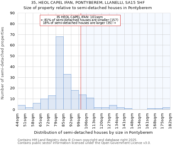 35, HEOL CAPEL IFAN, PONTYBEREM, LLANELLI, SA15 5HF: Size of property relative to semi-detached houses houses in Pontyberem