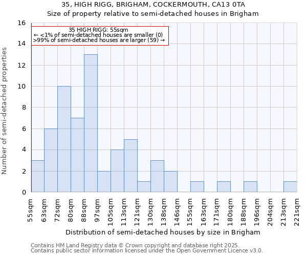 35, HIGH RIGG, BRIGHAM, COCKERMOUTH, CA13 0TA: Size of property relative to semi-detached houses houses in Brigham
